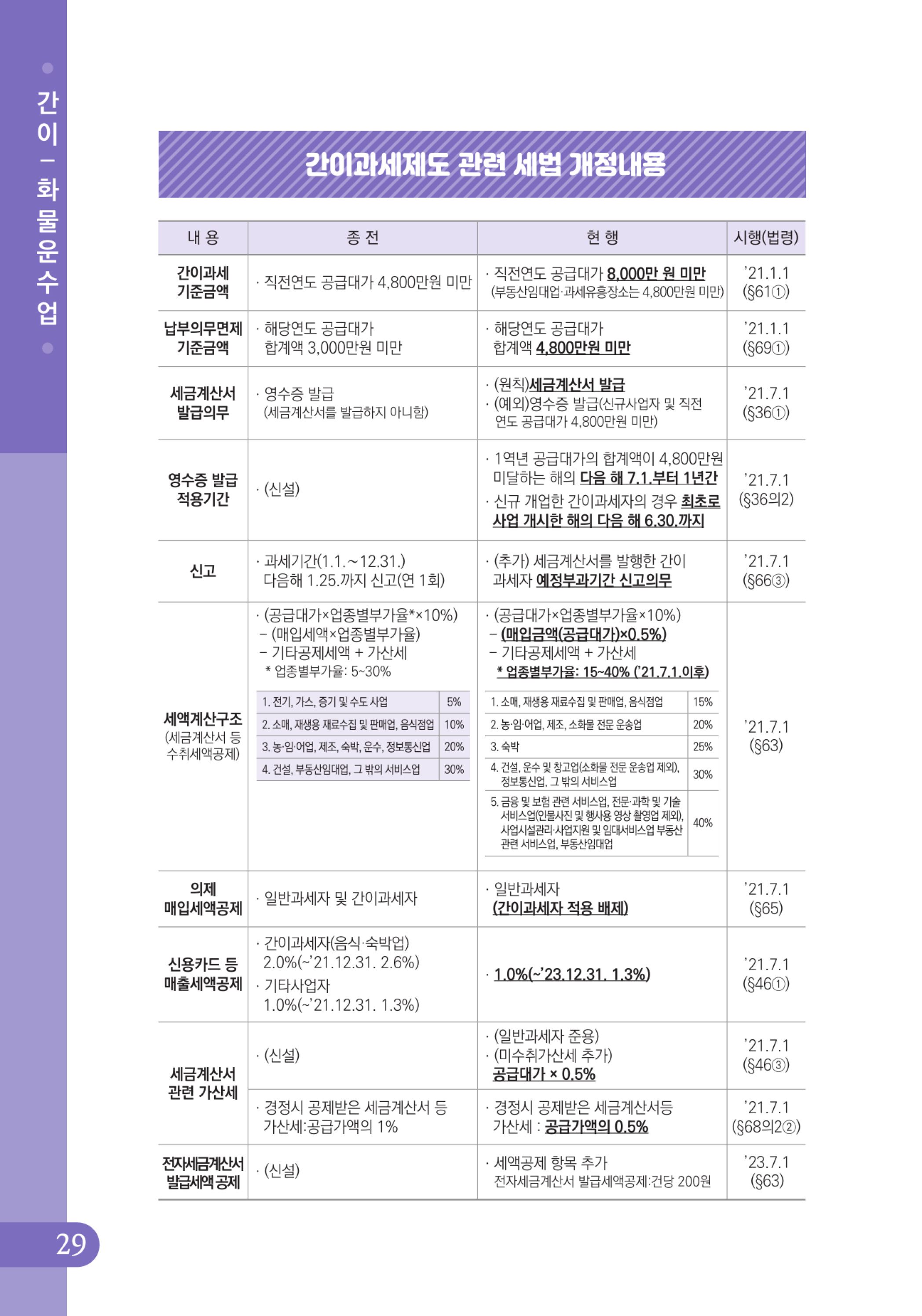 (30-32) 4.사례로 배우는 부가가치세 전자신고 방법_화물운수업(간이).jpg