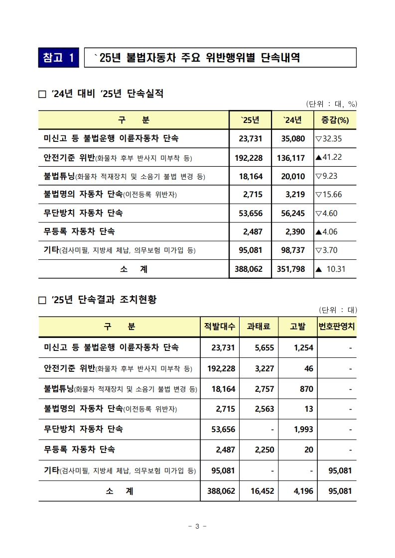 260605(조간)_6월_8일부터_불법자동차_집중_단속(자동차운영보험과)_3.jpg